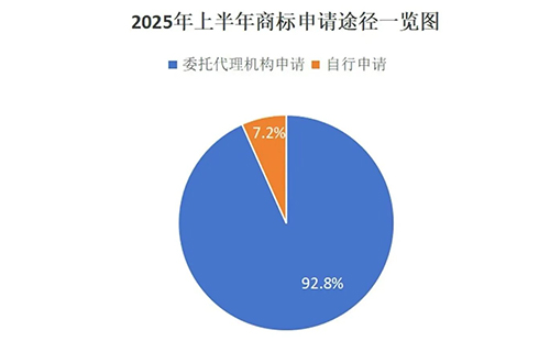 用商标局数据说明商标代理机构存在的重要性,九成以上的合水商标申请是通过代理机构代为办理。 用商标局数据说明商标代理机构存在的重要性,九成以上的合水商标申请是通过代理机构代为办理。